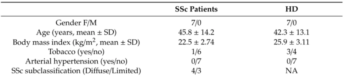 Table 2. Baseline characteristics of systemic sclerosis (SSc) patients and healthy donors (HD).