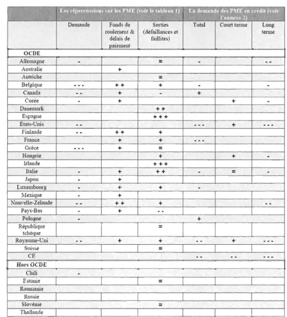 Tableau 2 : Les  répercussions réelles ou escomptées de  la  crise sur le financement des  PME  et de  l'entrepreneuriat 