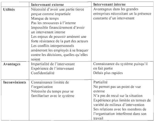 Tableau  7 : Une comparaison entre les intervenants internes et externes  Intervenant externe  Intervenant interne  Utilités  Nécessité d'avoir une partie tierce  Avantageux dans  les grandes 