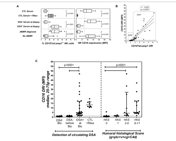 FigUre 4 | The nK-chaT evaluation of Dsa reactivity toward B cell targets in sera collected at the time of transplant biopsy