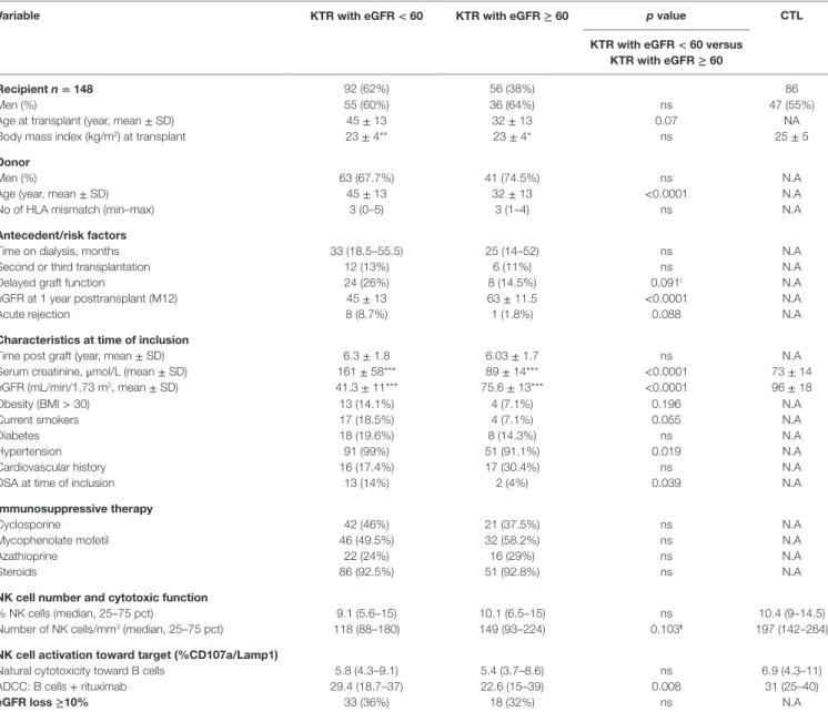 TaBle 1 | characteristics of the 148 KTrs according to transplant function.