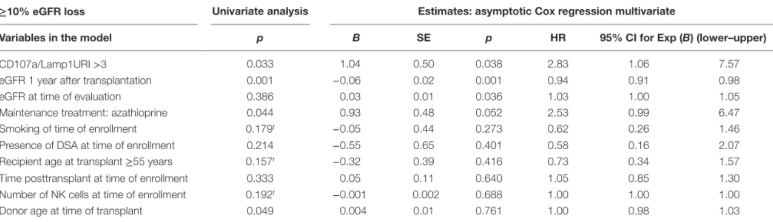 TaBle 2 | Univariate and multivariate analysis of factors associated with the progression to cKD at 1 year post-enrollment into the study.