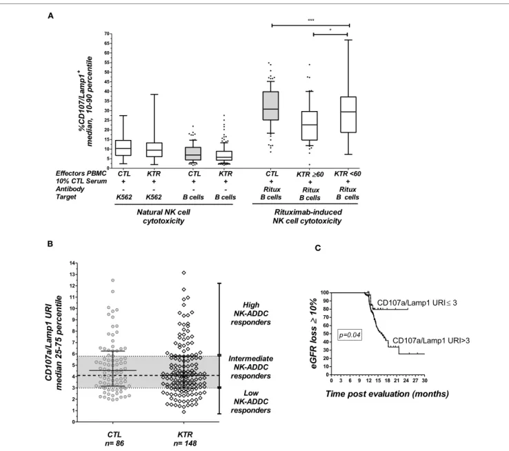 FigUre 2 | analysis of nK cell activation in late kidney transplant recipients. (a) The natural cytotoxicity of NK cells toward HLA-negative K562 cells or  CD20 +  B-lymphocyte target cells was analyzed by multicolor flow cytometry