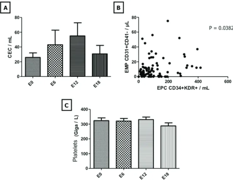 Figure 1: Evolution of cEc and platelet levels during maintenance therapy.  Evolution of CEC and platelets was monitored at  treatment initiation and after 6, 12 and 18 months of maintenance therapy and is shown in panels A