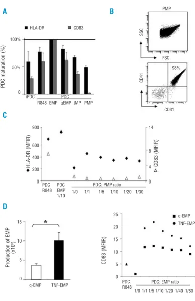 Figure 4. PDC respond to EMP but not to activat- activat-ed T-cell- or platelet-derivactivat-ed microparticles