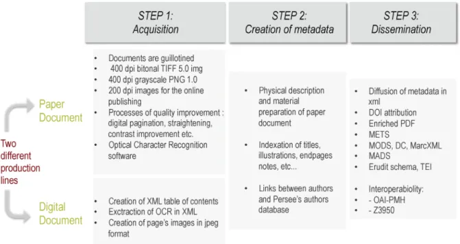 Fig. 3. Graphical overview of the Persée Process line showing the most important  steps