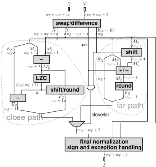 Figure 4: A typical floating-point adder (w E and w F