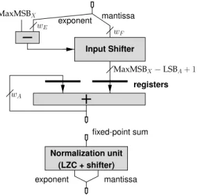 Figure 5: The proposed accumulator. Only the reg- reg-isters on the accumulator itself are shown, the rest of the design is combinatorial and can be pipelined arbitrarily.