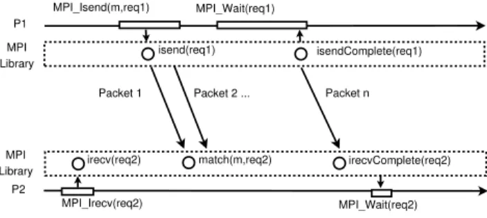 Figure 1: MPI point-to-point communication