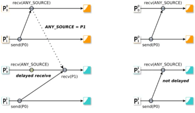 Figure 2: Handling an anonymous reception without send-determinism (left) and with send-determinism (right)