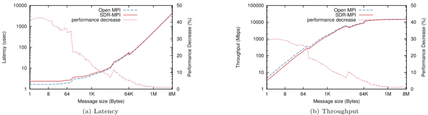Figure 7: Performance of SDR-MPI on InfiniBand-20G (replication degree=2)