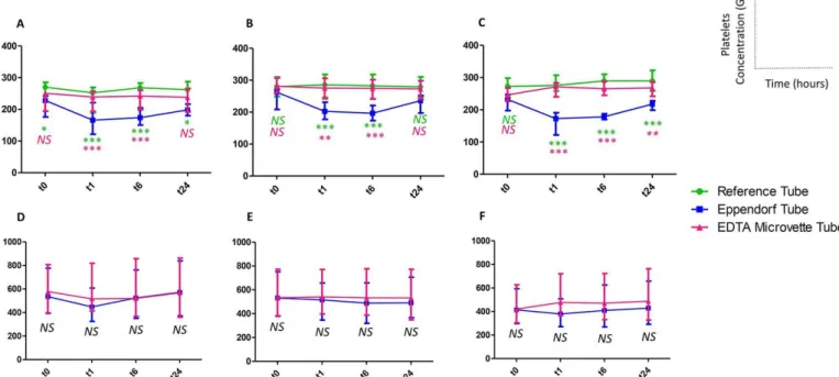 Figure 1  Platelet concentrations (median 25–75th quartile) over the time in whole blood (A–C) and platelet-rich plasma (D–F)  measured after different sampling methods with Micros ES (A and D), XN-10 fluorescence (B and E) and XN-10 impedance (C  and F).N