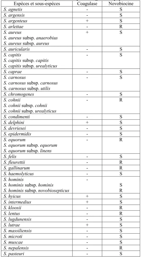 Tableau 1. Liste des espèces et sous-espèces du genre Staphylococcus  Espèces et sous-espèces  Coagulase  Novobiocine 