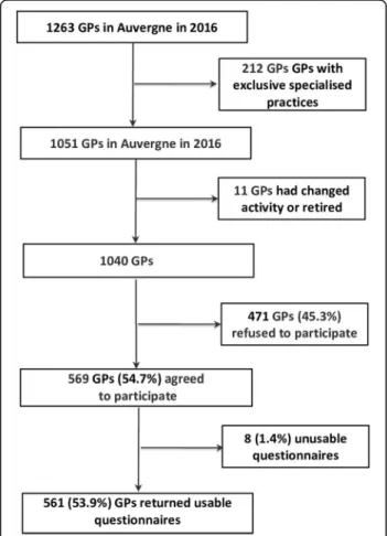 Fig. 1 Flowchart of GPs. Legend GPs: General Practitioners