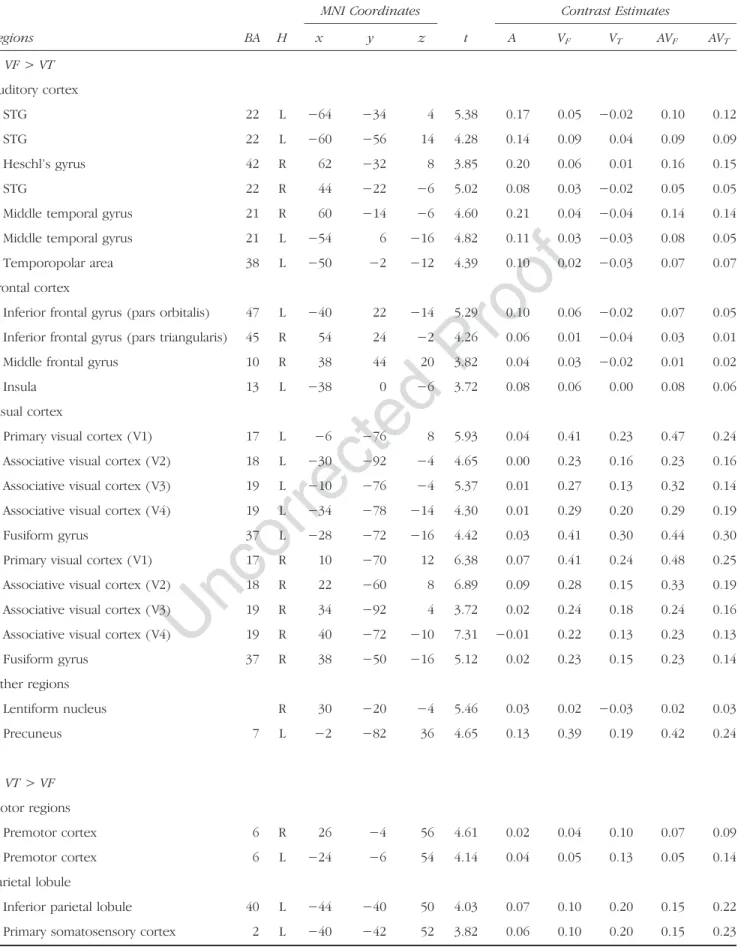 Table 2. Maximum Activation Peaks and Contrast Estimates of Brain Regions Showing Significant Change in Activity between Visuo- Visuo-Facial and Visuo-Lingual Conditions (A: V F > V T ; B: V T > V F ; p < .001 Uncorrected, Cluster Extend Threshold