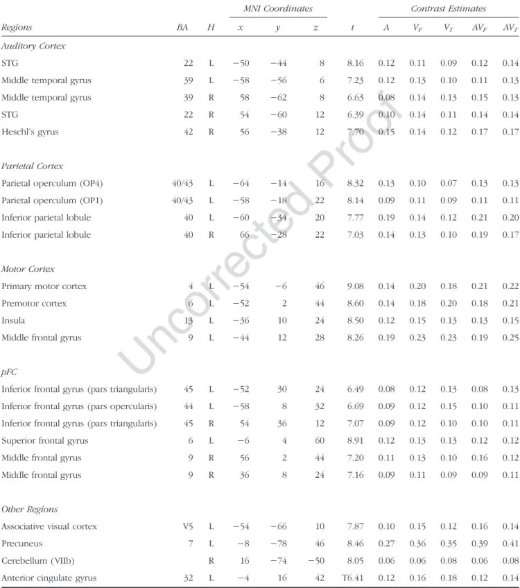 Table 1. Maximum Activation Peak Summary and Contrast Estimates of Brain Regions Showing Overlapping Activity between All Conditions (Conjunction A ∩ V F ∩ V T ∩ AV F ∩ AV T ; p < .05, FWE Corrected, Cluster Extent Threshold of 20 Voxels)
