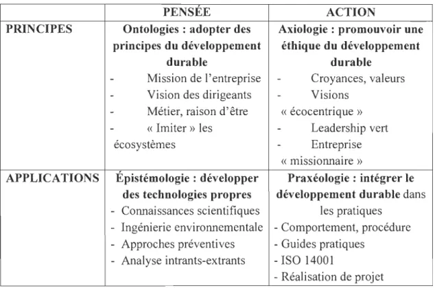 Tableau 4 - Les interprétations organisationnelles du développement durable 