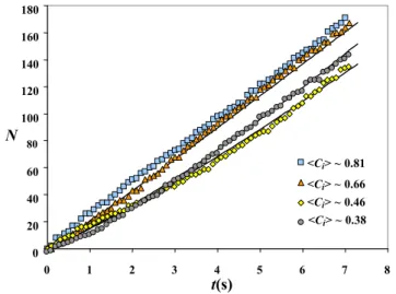 FIG. 2. Number of grains N(t) vs. time t for V = 9.6 mm/s and different initial packing fractions C i 