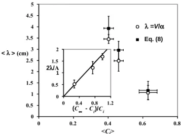 FIG. 7. &lt; λ &gt; as a function of &lt; C i &gt; is presented. ( ◦ ) corresponds to values of λ = V α obtained with α values from fitting experimental data with Eq