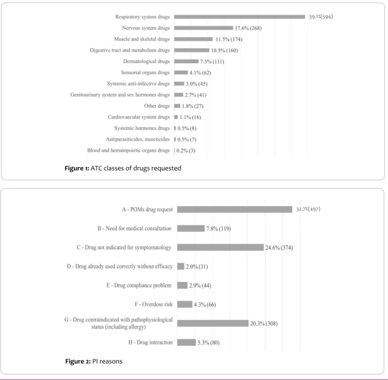 Figure 1: ATC classes of drugs requested