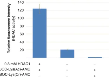 Fig. 8 BOC-Lys(crotonyl)-AMC inhibits deacetylation by HDAC1. A ﬂ uorometric in vitro assay showing that HDAC1 ef ﬁ ciently deacetylates the BOC-Lys(acetyl)-AMC substrate alone, but not in the presence of same amounts of BOC-Lys(crotonyl)-AMC