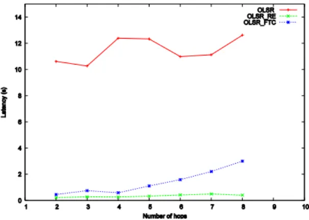 Fig. 4 and Fig.5, where default MP-OLSR shows a 30% to 50% decrease in term of  packet  loss  rate,  compared  to  default  OLSR