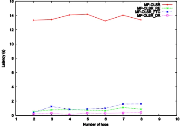 Fig. 7 shows the average end-to-end delay. The multipath routing, in general, reduces  the queue delay because the traffic is distributed  along different paths