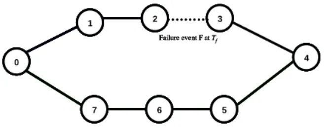 Fig. 1. Dual chain-topology: 8 nodes, 2-path scenario, one source/destination pair (node 0, node  4)