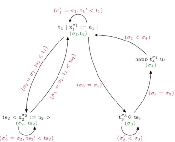 Figure 1. Call-graph in hereditary substitutions