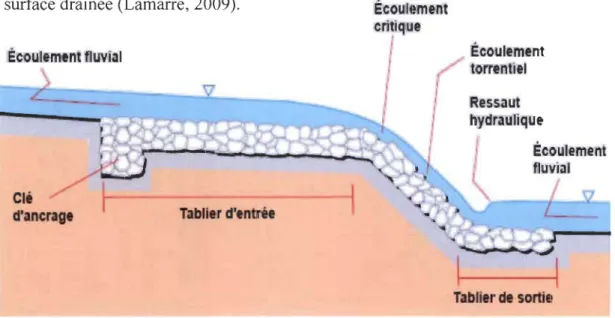 Figure 1.5:  Schéma de l' aménagement d' un déversoir enroché (Lamarre, 2009). 