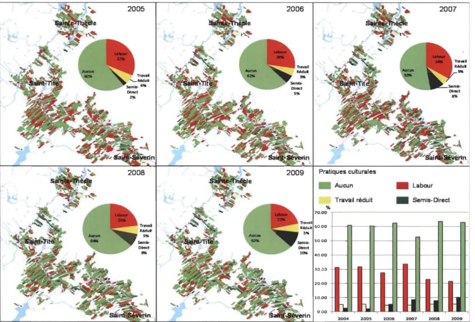 Figure 3.2:  Évolution  des  pratiques  culturales  dans  le  bassin  versant  de  la  rivière  des  Envies  entre  2005  et  2009