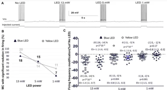 Figure 1: The reduction of the evoked MC firing by LED stimulation depends on light power but not  wavelength