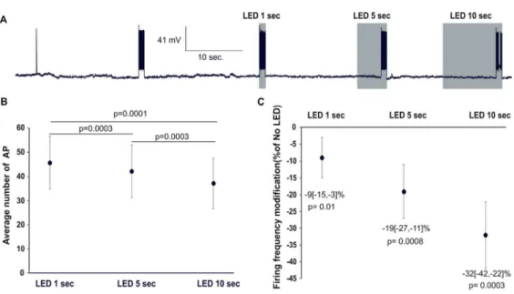 Figure 4: The effect of blue light (13 mW) on MC firing increases with stimulus duration