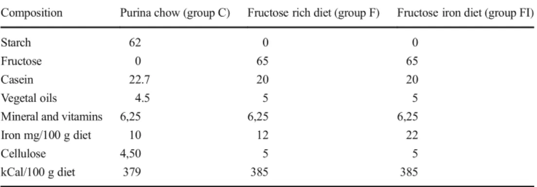 Table 1 Composition of the diets