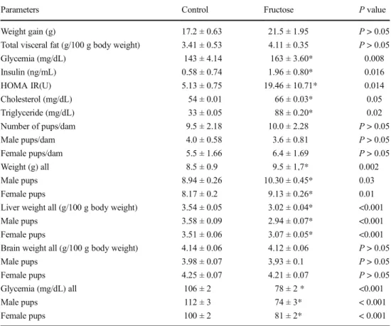 Table 2 Anthropometric and biochemical parameters of mother rats and pups after delivery