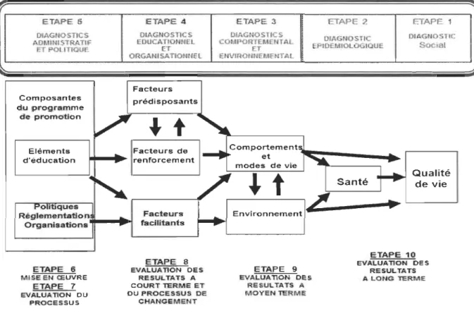 Figure 2.  Modèle de planification Precede-Proceed (Green et Kreuter, 1991) 