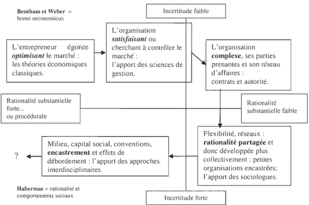 Figure 1 - L'évolution des théories touchant les PME selon Julien (2008)1 
