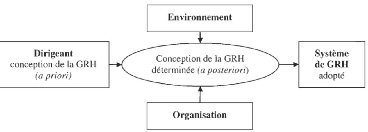 Figure  3 - Configuration contingentielle de la GRH en PME  1 