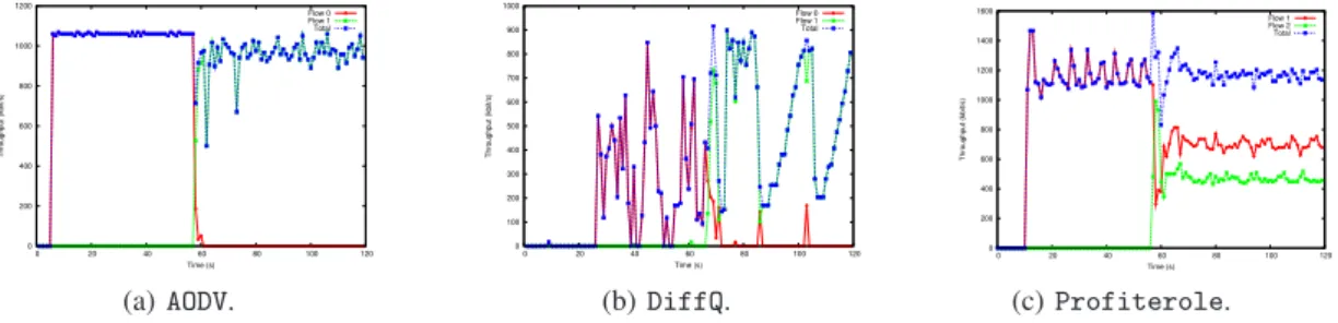 Tableau 2. Résumé des débits obtenus par simulation. Scénario aléatoire (30 nœuds, 5 flux, udp).