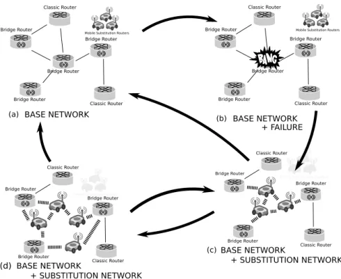 Figure 3 shows an example of a possible usage of a substitution network.
