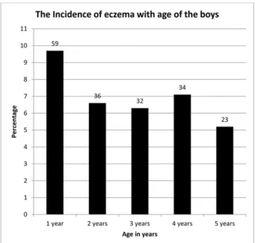 Table 3 presents the relationship of prenatal phthalate exposure (based on phthalate metabolite urinary concentrations) to the occurrence of ever eczema outcomes in boys between 1 and 5 y of age