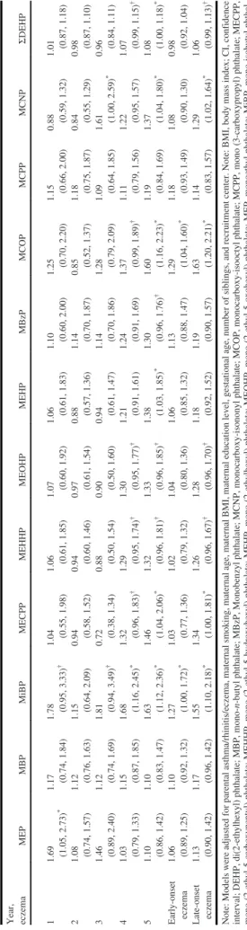 Table 4. Association (hazard ratio and 95% confidence interval) between maternal urinary concentrations of phthalate metabolites and occurrence of ever eczema in boys (n = 184 = 604).
