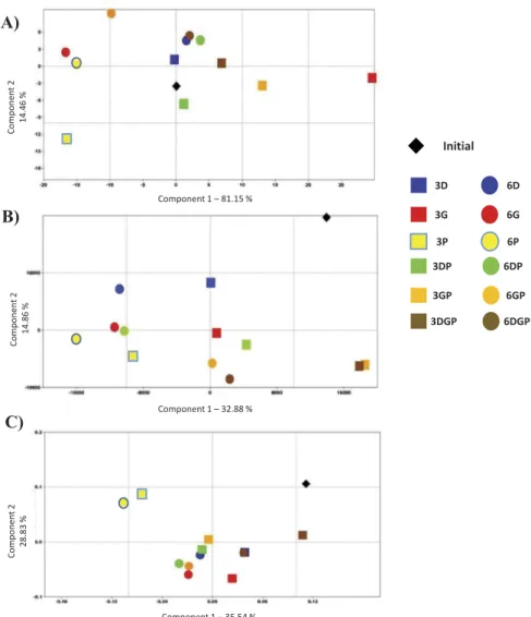 Figure 3. Principal components analysis of microbial composition and metabolism, comparing the samples based on (a) short- short-chain fatty acid production, (b) HuGChip fingerprint, and (c) taxonomic composition.