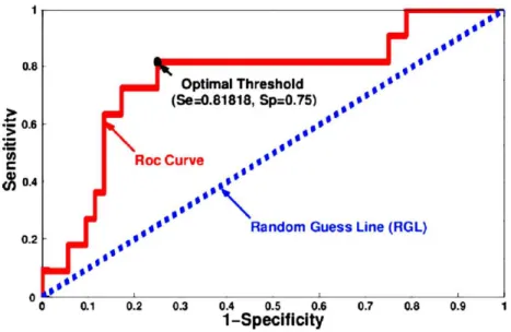 Figure 1: ROC curve and corresponding optimal threshold when using the more relevant principal axis (34th).