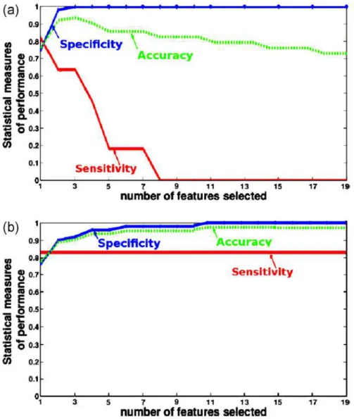 Figure 3: Accuracy, sensitivity and specificity as function of the number of exploited features using: (a) sequential approach, and (b) combinatory approach.