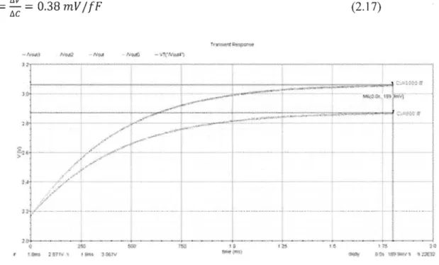 Figure 2-16  Simulation results showing the voltage output of the CBCM circuit. 