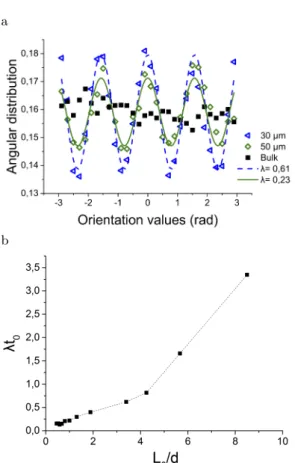 FIG. 2. a.Orientation distributions of Chlamydomonas runs for different interpillar distances d