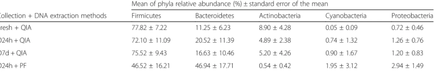 Fig. 3 Relative abundance of bacterial phyla of O24h samples treated with QIA (a) and PF (b) DNA extraction kits; results determined by sequencing analysis