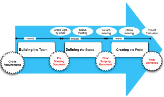 Fig 2 Pedagogical frame for the “Managing Project” course in VCIEL device. 