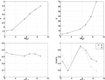 Fig. 6. METROSEC-ref1. Estimated parameters of " !;" -arfimað*; d; )Þ , as a function of log 2 ! (! in ms).
